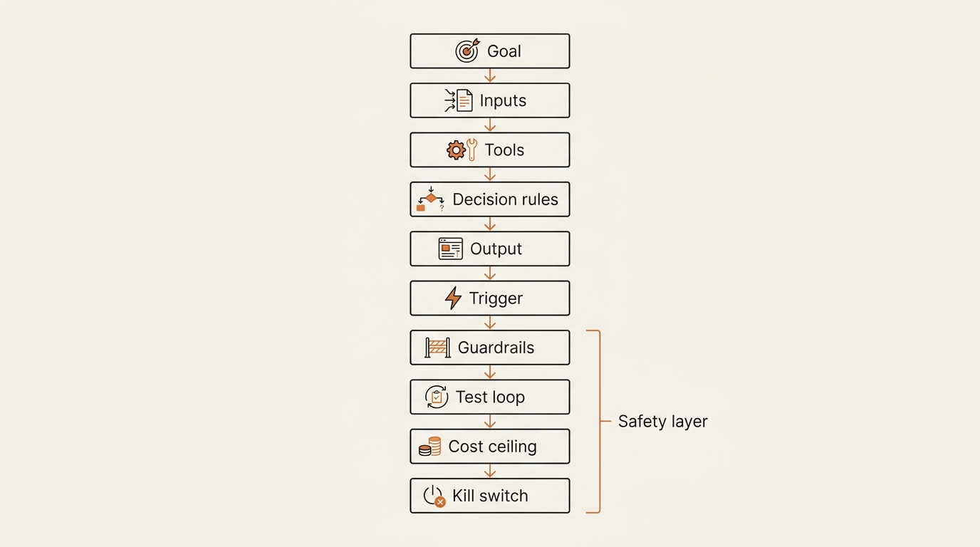 A vertical ten-step flowchart for the framework. From top to bottom: Goal, Inputs, Tools, Decision rules, Output, Tri…