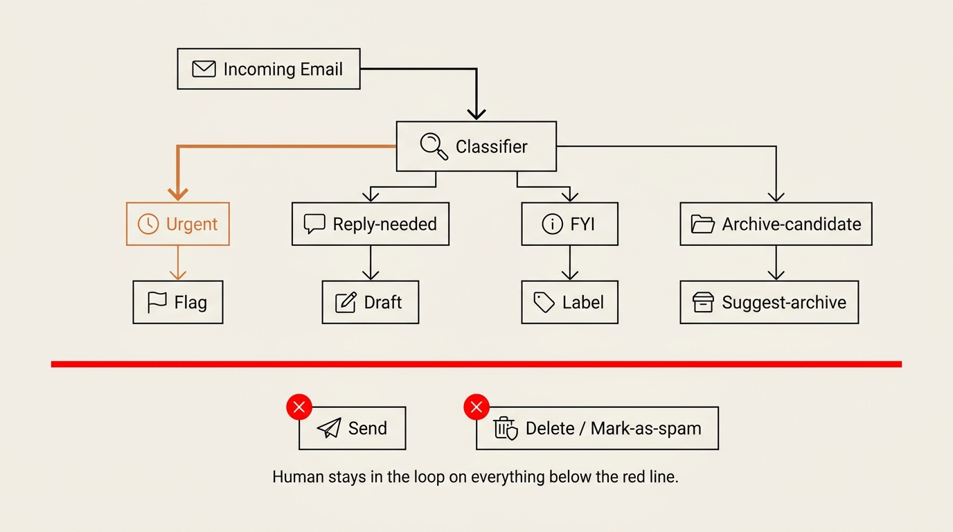 Email triage AI agent decision tree — an incoming email enters a classifier with four branches labeled Urgent, Reply-needed, FYI, and Archive-candidate. Each branch routes to a draft action or a label-only action. A red dashed boundary surrounds Send, Delete, and Mark-as-spam, marked