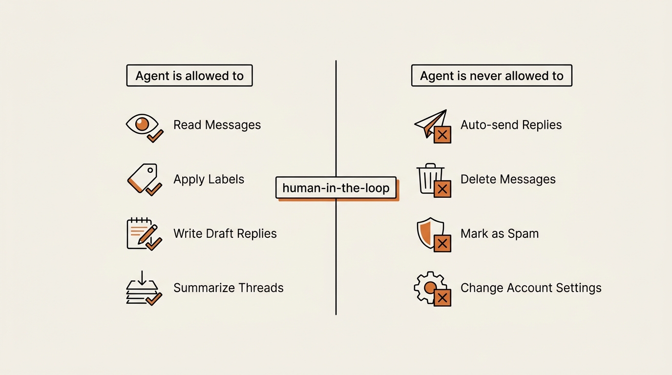 Permission boundary infographic for an email triage AI agent. Two columns separated by a thick red line. Left column