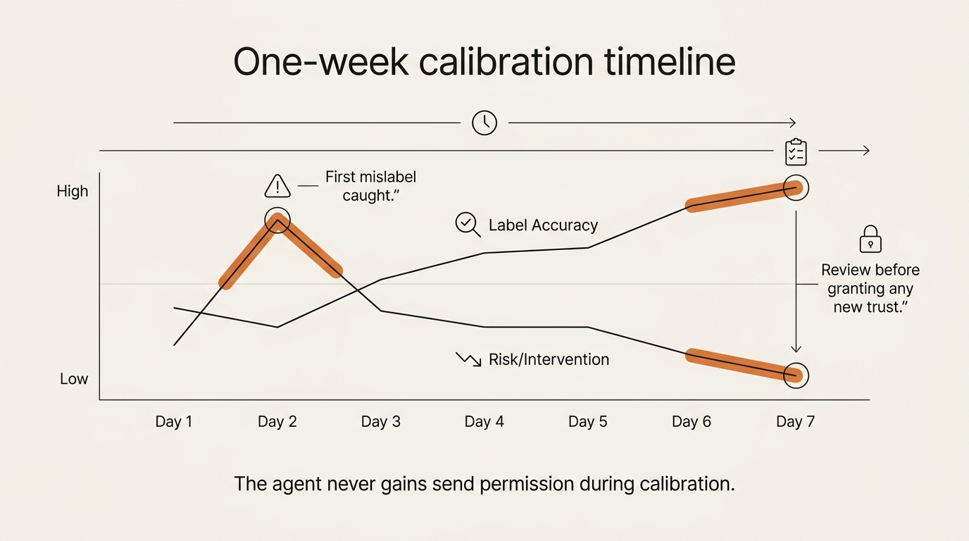 One-week calibration timeline for an email triage AI agent in assisted mode. X-axis Day 1 through Day 7. Two trend lines rise gradually — label accuracy and draft acceptability. Across all seven days, Send and Delete are shown as red locked icons labeled