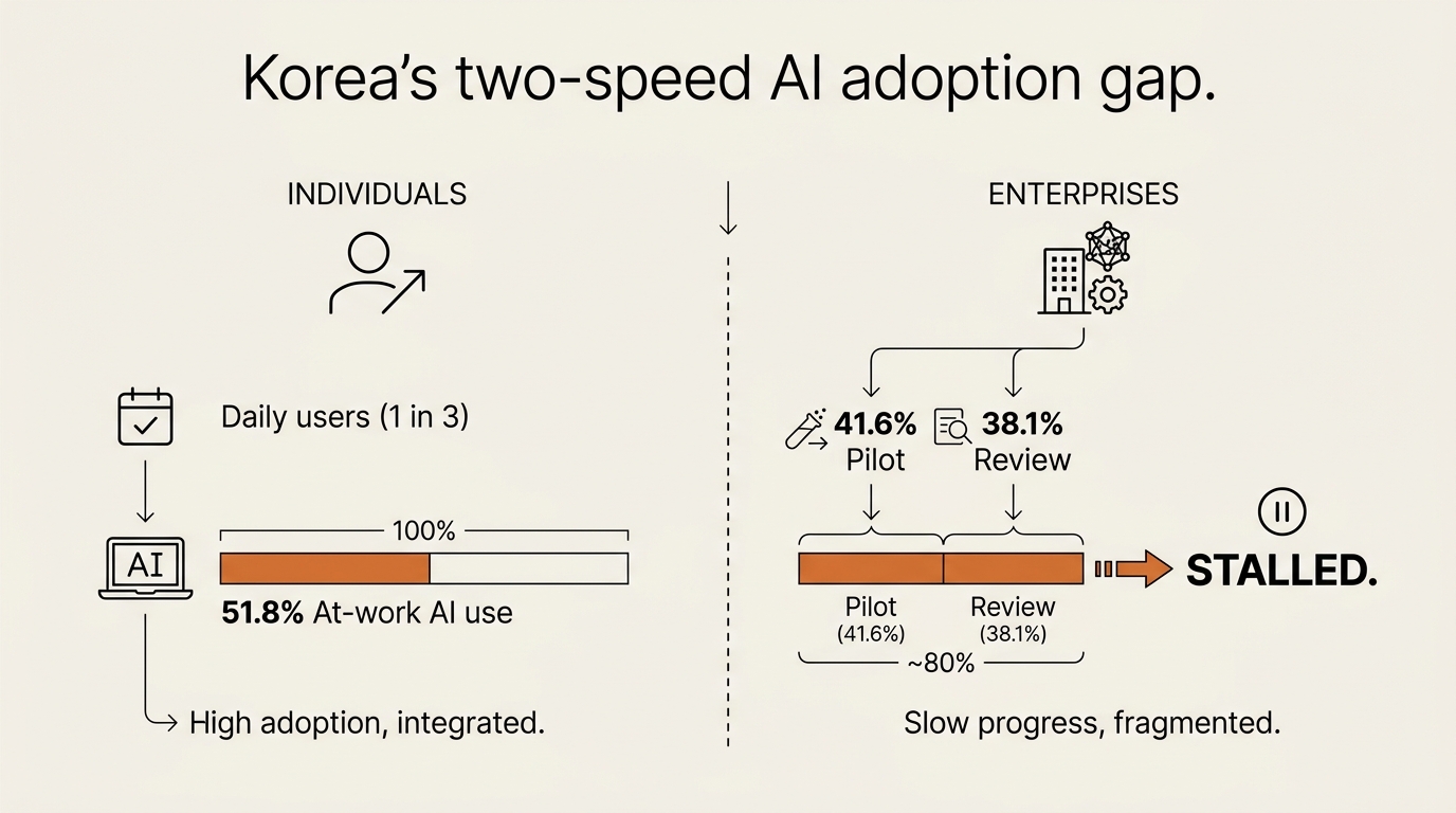 korea ai adoption gap