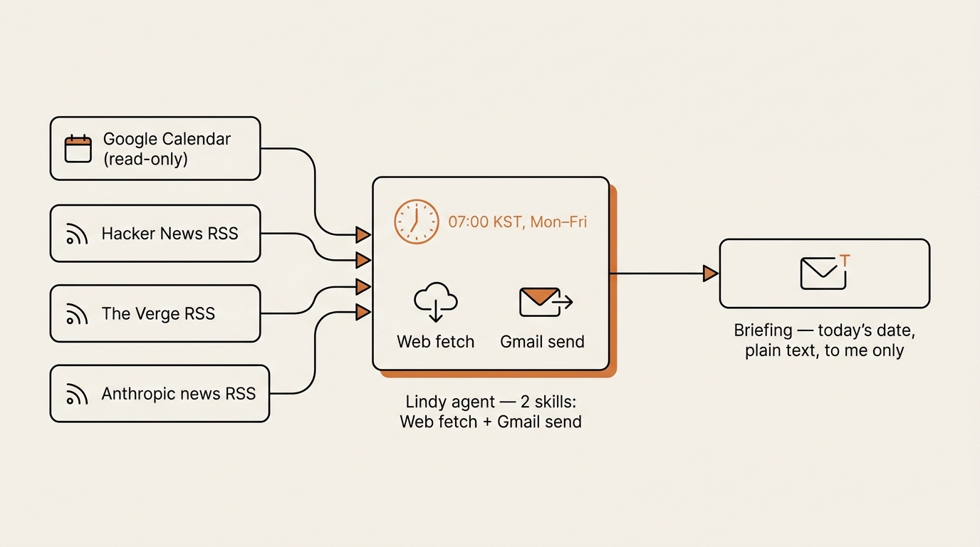 A morning briefing workflow diagram. Left side shows three input nodes labeled 