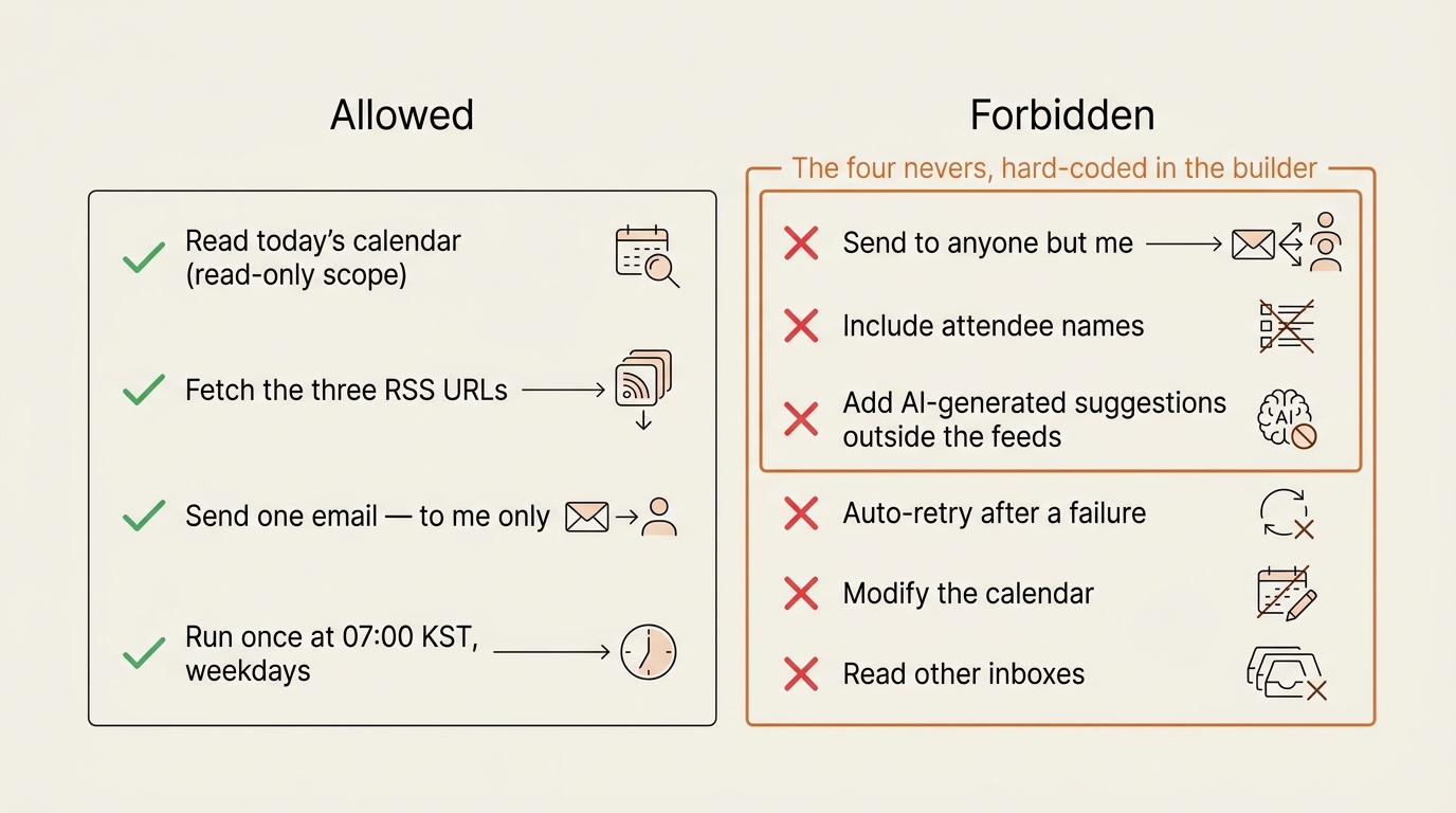 A permission-scope diagram for the morning briefing agent. Two columns titled 