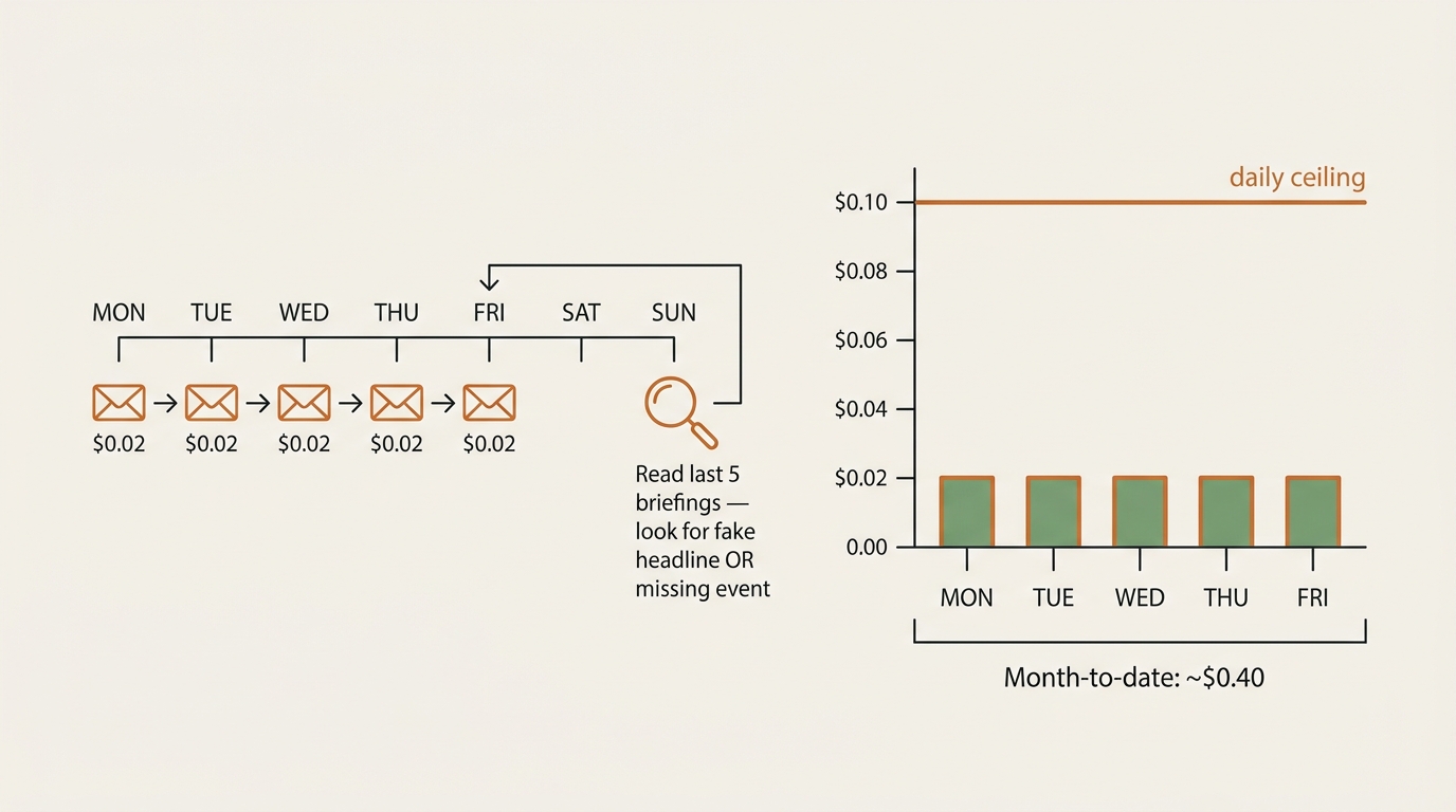 A weekly test-loop and cost-ceiling dashboard diagram. Left half shows a calendar strip Monday through Sunday with fi…