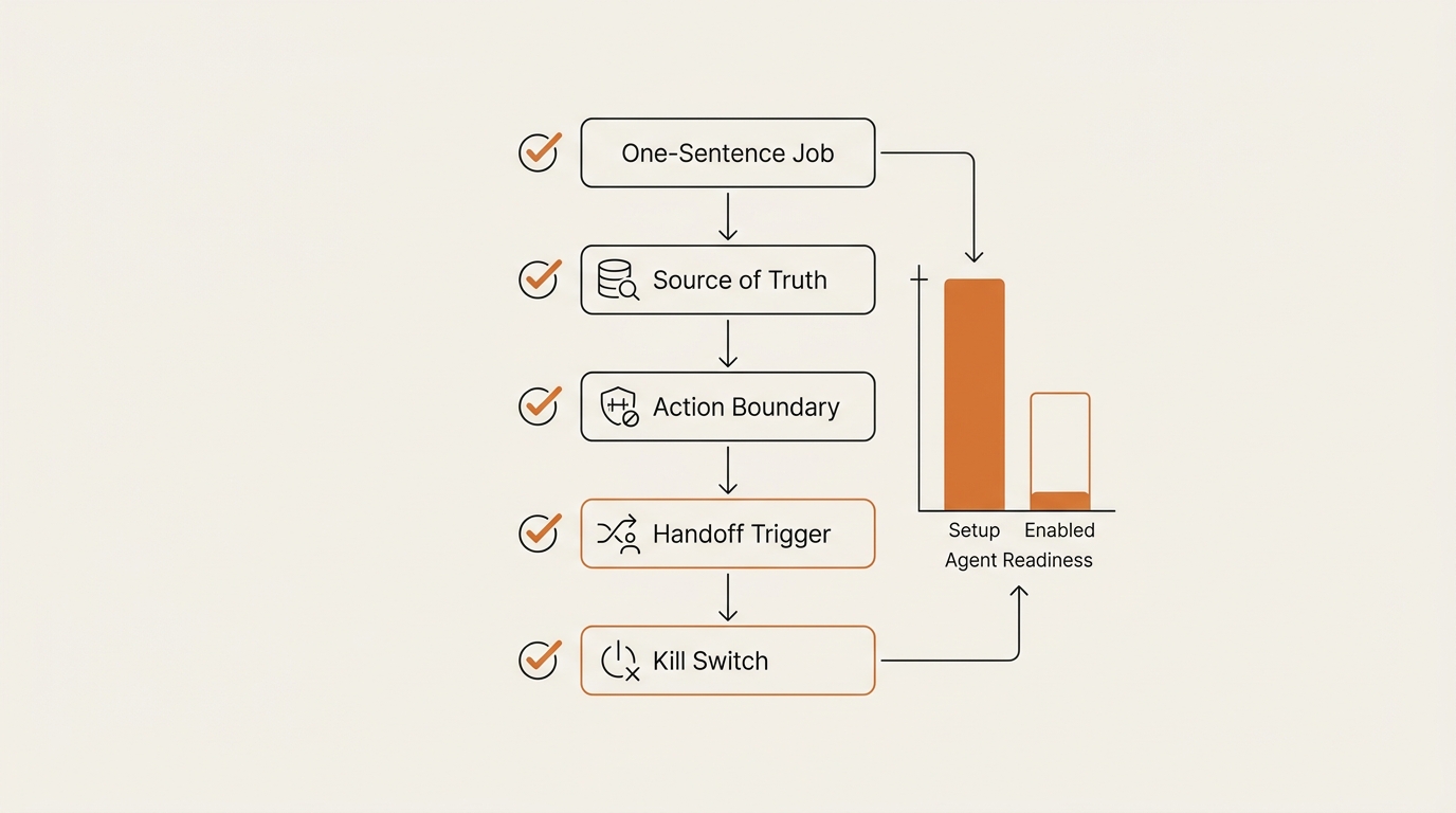 Diagram showing the 5-input framework for a no-code customer support agent: One-Sentence Job, Source of Truth, Action Boundary, Handoff Trigger, and Kill Switch.