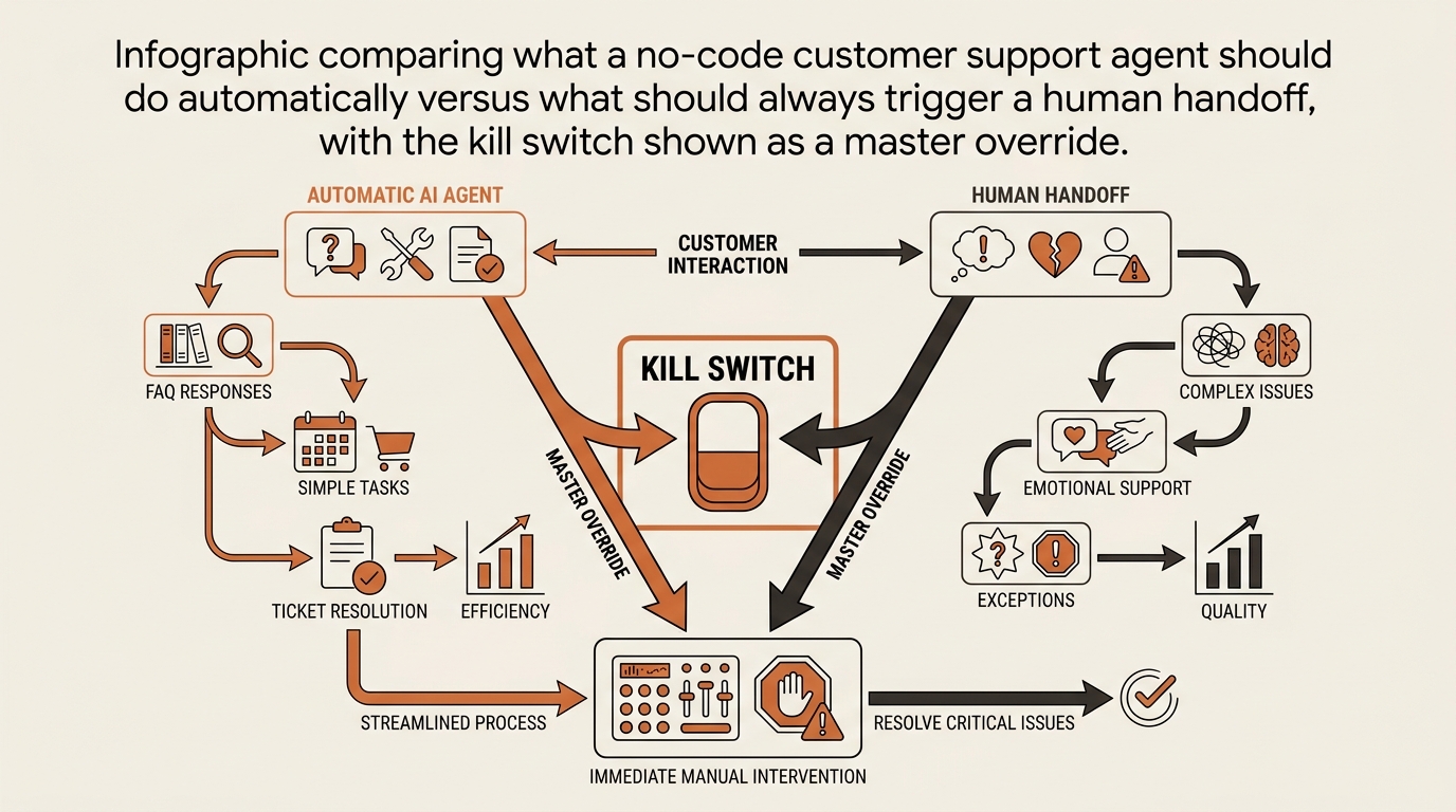 Infographic comparing what a no-code customer support agent should do automatically versus what should always trigger a human handoff.