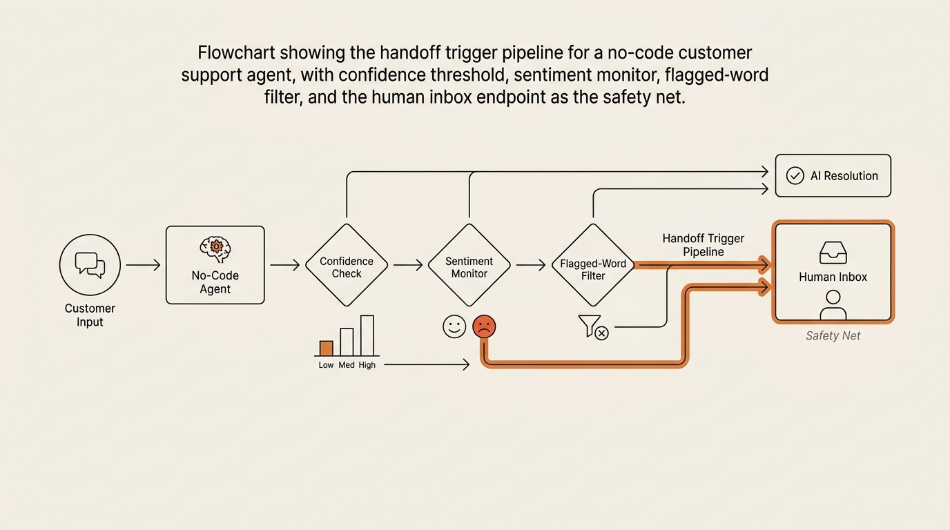 Flowchart showing the handoff trigger pipeline for a no-code customer support agent, with confidence threshold, sentiment, and flagged-word checks routing to a human inbox.