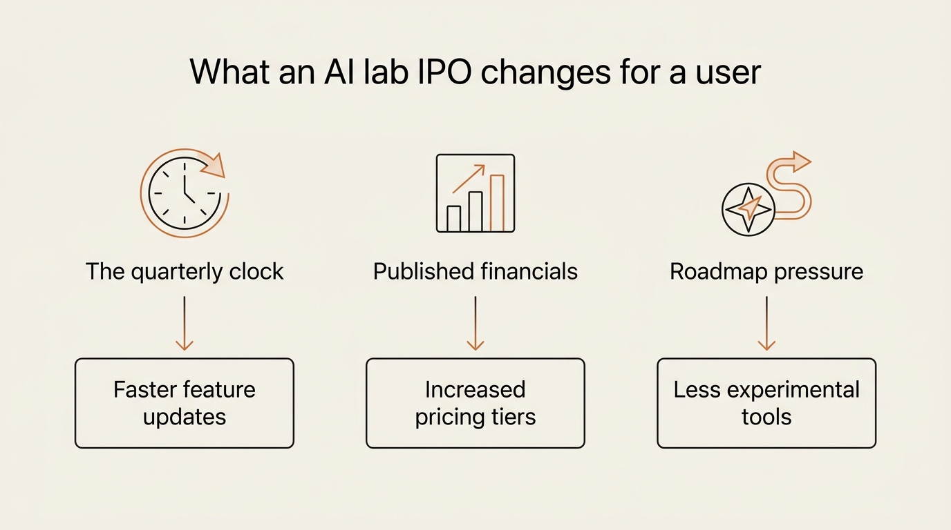 Three-column infographic on what an AI lab IPO changes for a user: the quarterly clock, published financials, and roadmap pressure