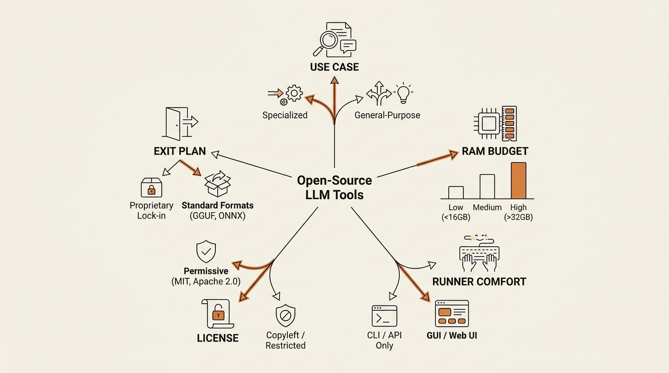 Five-axis decision matrix for choosing open-source LLM tools as an indie builder — use case, RAM budget, runner comfort, license, and exit plan as ordered constraints