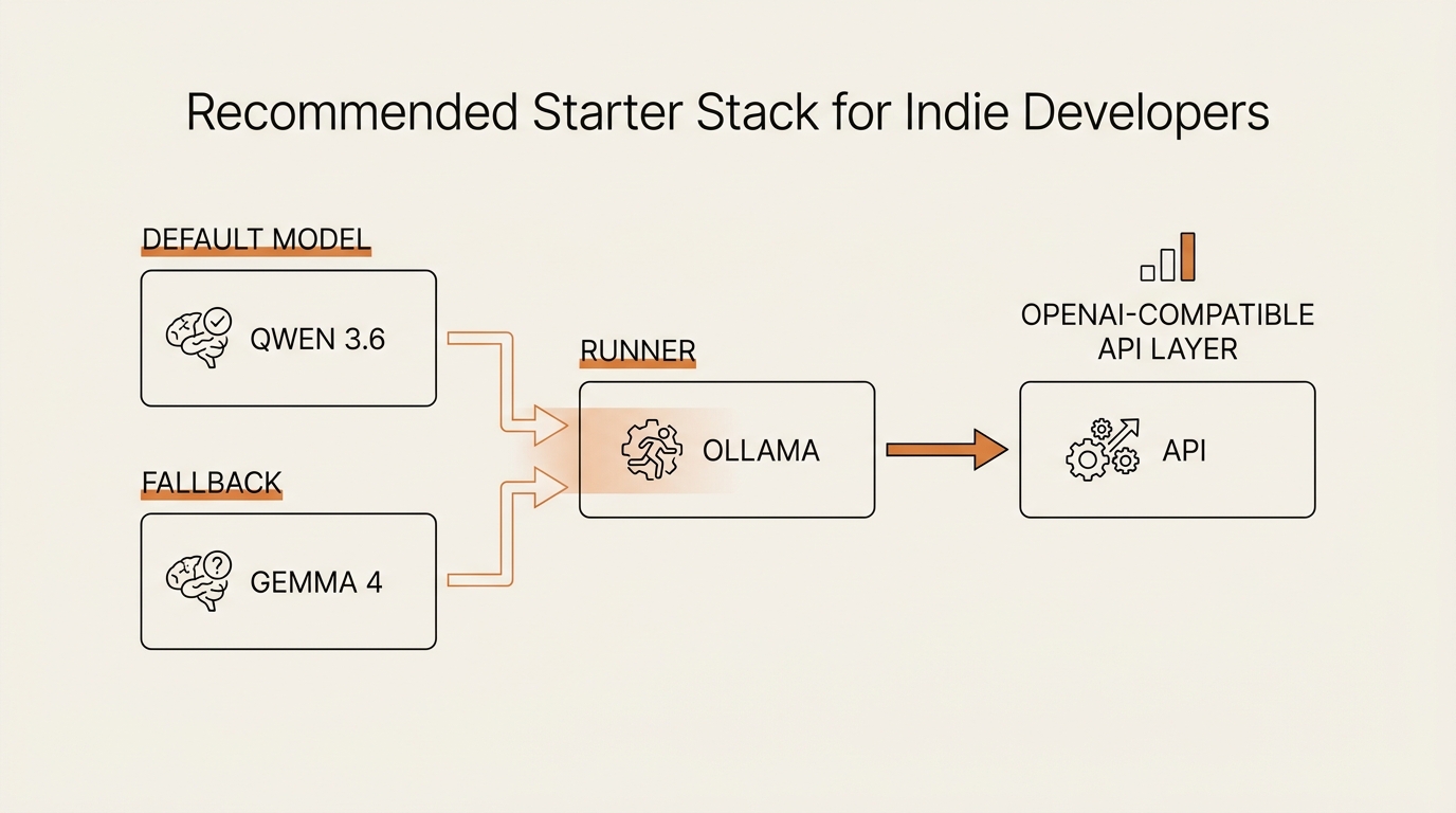 Recommended starter stack of open-source LLM tools for indie developers on a 16 GB laptop — Ollama as runner, Qwen 3.6 as default model, Gemma 4 as fallback, hosted Claude for coding