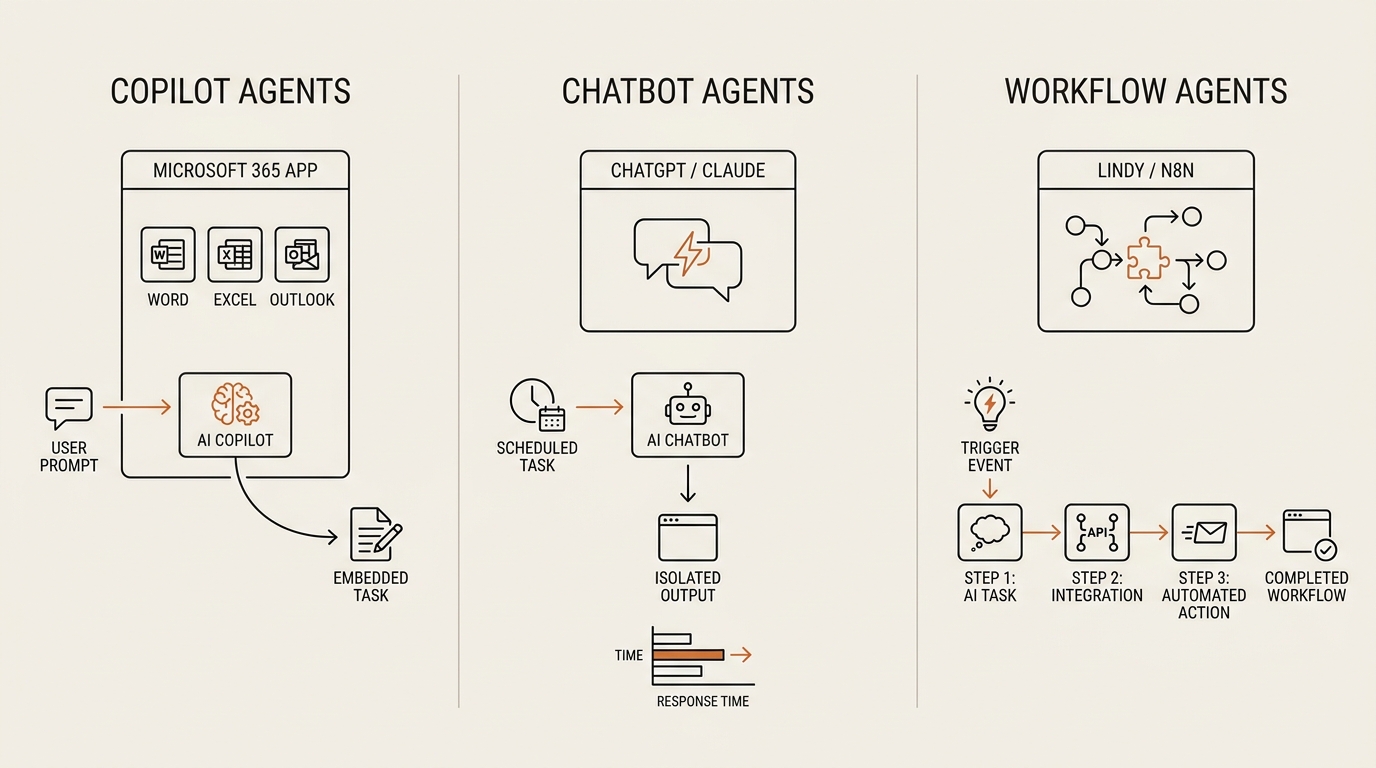 Diagram comparing three types of AI agents at work — Copilot-style agents inside Microsoft 365, scheduled chatbot tas…