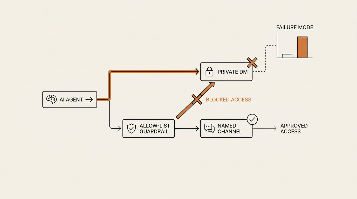 Diagram showing the failure mode where an AI agent reads a private Slack DM, alongside the allow-list guardrail that…