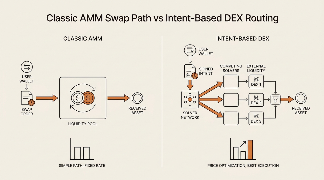 Side-by-side diagram contrasting a classic AMM swap path with how an intent-based DEX routes a signed intent to competing solvers for the best fill.