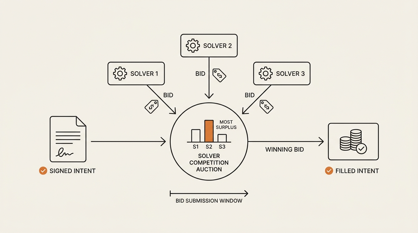 Infographic showing a solver competition auction where multiple solvers bid to fill one signed intent and the most-surplus bid wins for the user.