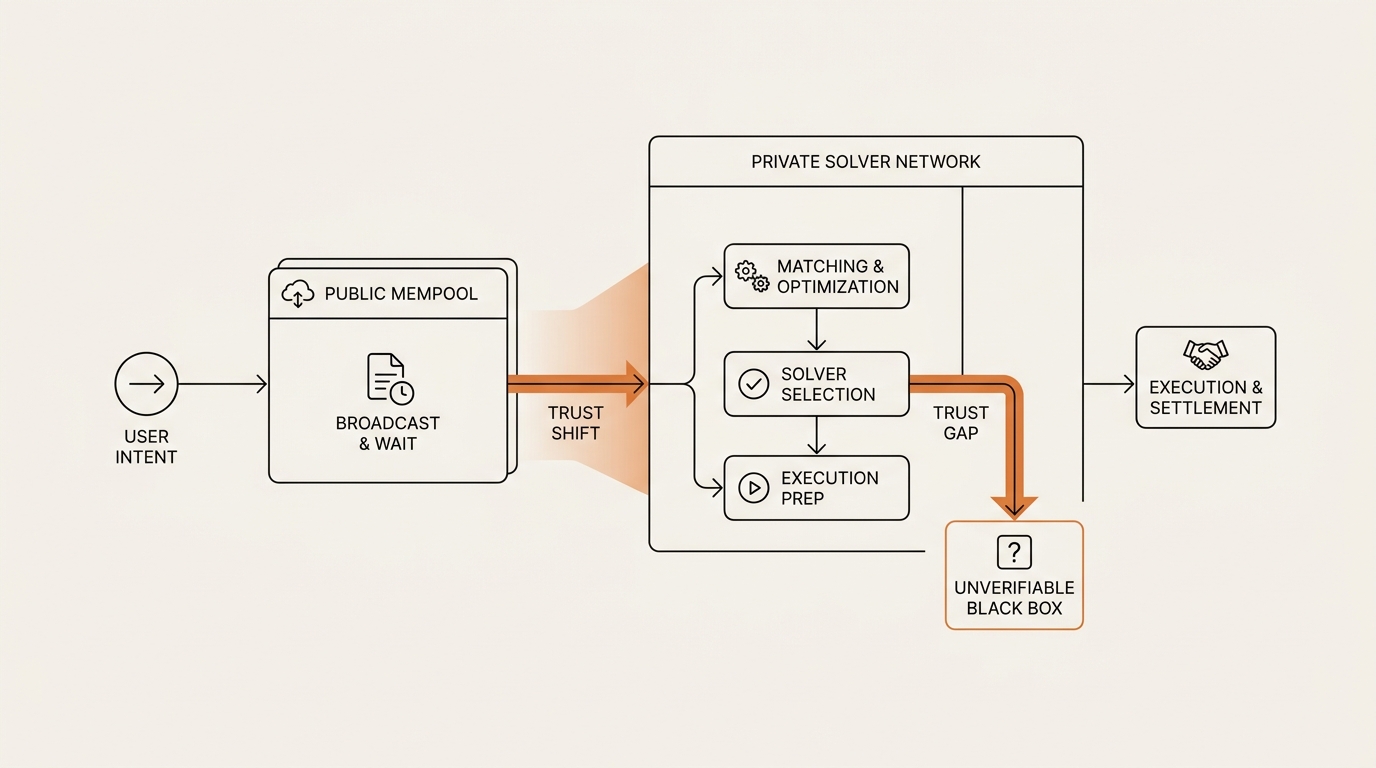 Flow diagram of an intent-based DEX lifecycle showing where trust shifts from the public mempool to a private solver network before on-chain settlement.