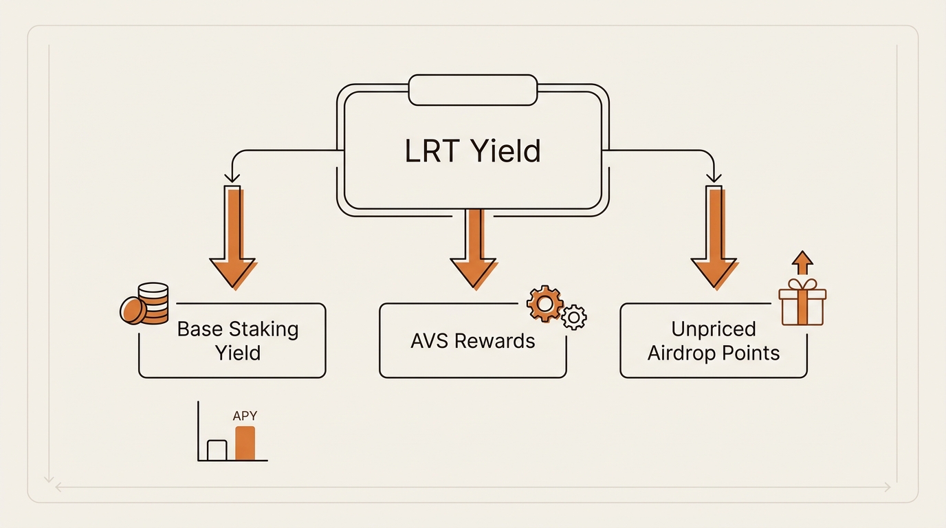 Infographic splitting an LRT yield figure into base staking yield, AVS rewards, and unpriced airdrop points