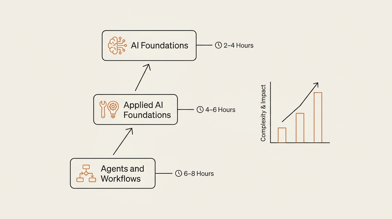 Three-step ladder diagram of the AI at Work course showing AI Foundations, Applied AI Foundations, and Agents and Wor…