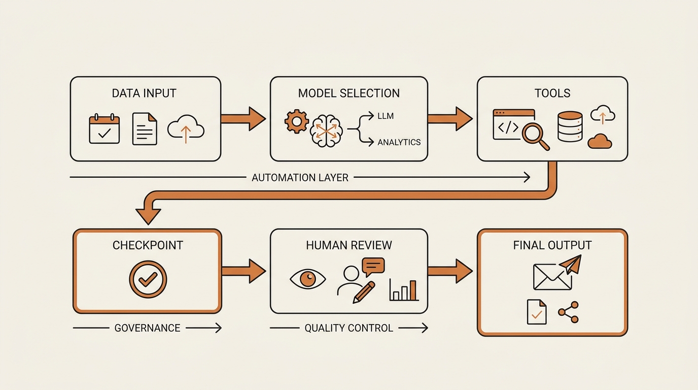 Six-box workflow diagram for a weekly status email built from the Applied AI Foundations lesson, showing input, model…