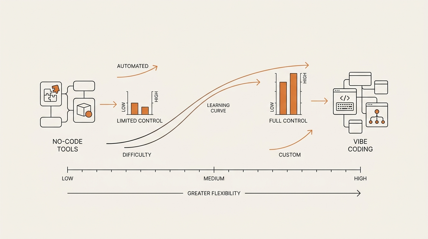 Spectrum diagram comparing no-code and vibe coding for non developers across ownership and difficulty.
