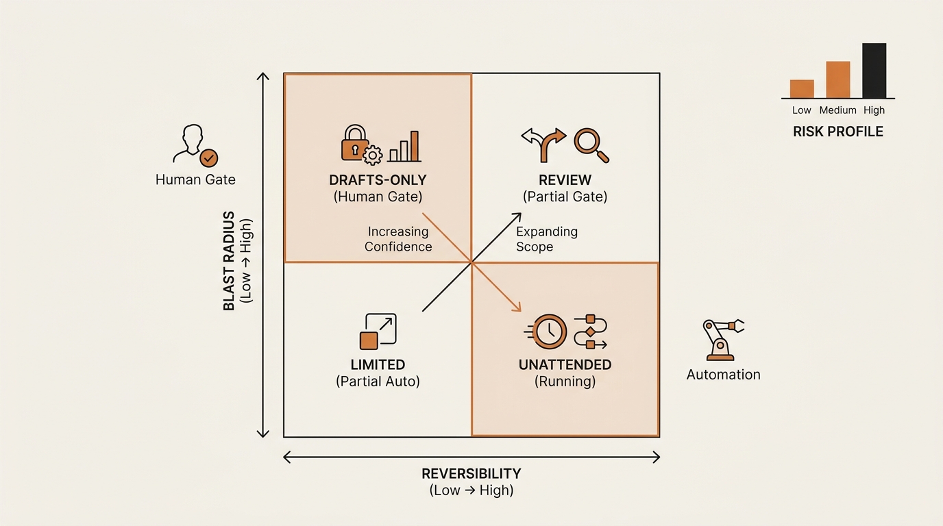 Reversibility versus blast-radius quadrant showing which Claude Sonnet 5 agent tasks run unattended and which stay drafts-only behind a human gate