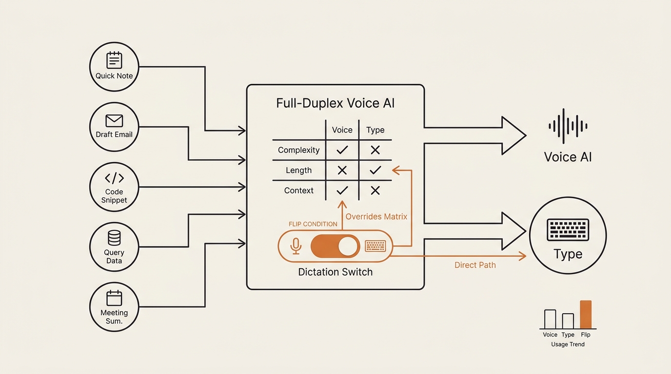 Decision matrix mapping five work tasks to a voice-or-type verdict for full-duplex voice AI, with the flip condition…