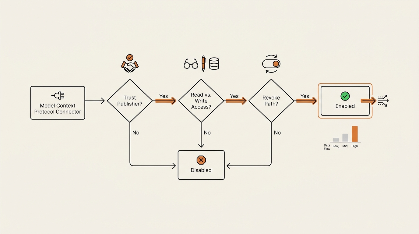 Three-check permission filter flowchart for enabling a Model Context Protocol connector: trust the publisher, read ve…