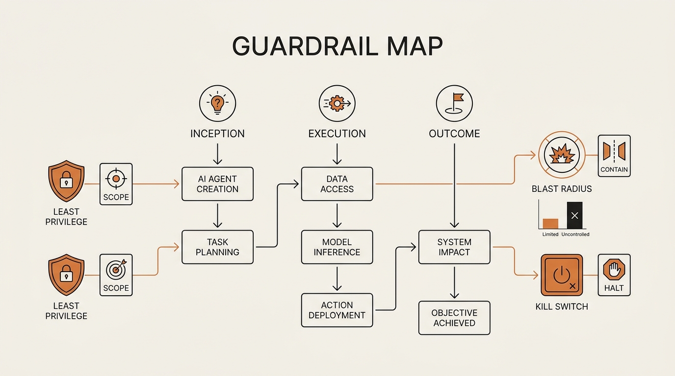 Guardrail map infographic pairing least privilege, blast radius, and kill switch against the three stages of an agent…