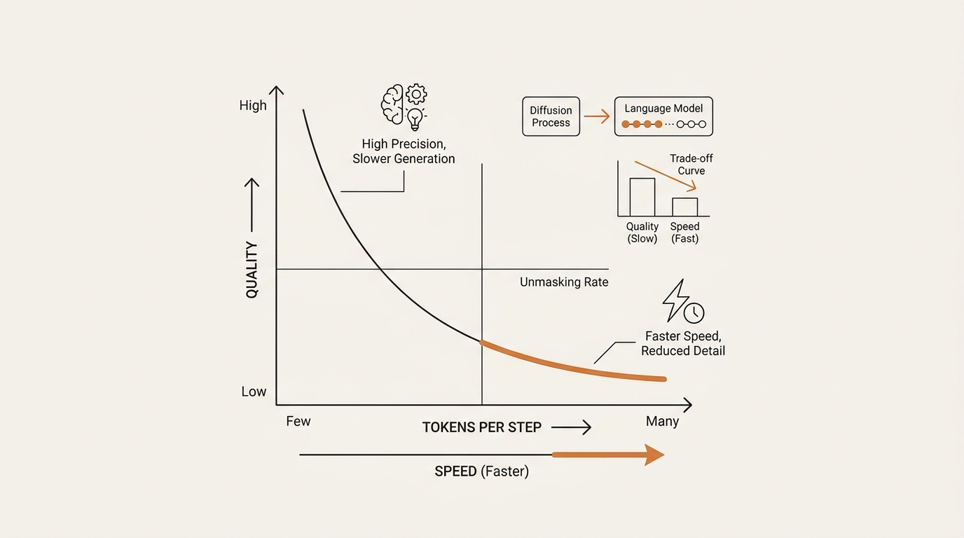Trade-off curve showing how a diffusion language model gains speed but loses quality as more tokens are unmasked per denoising step